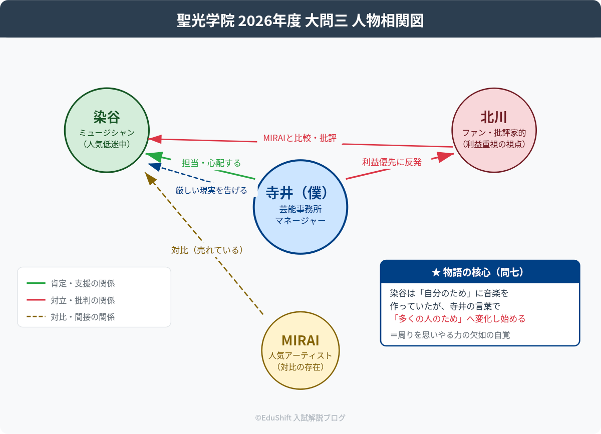 聖光学院2026 人物相関図