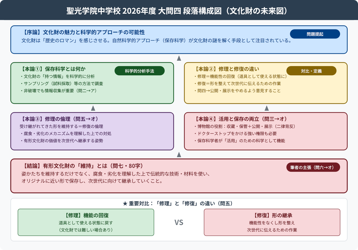 聖光学院2026 段落構成図