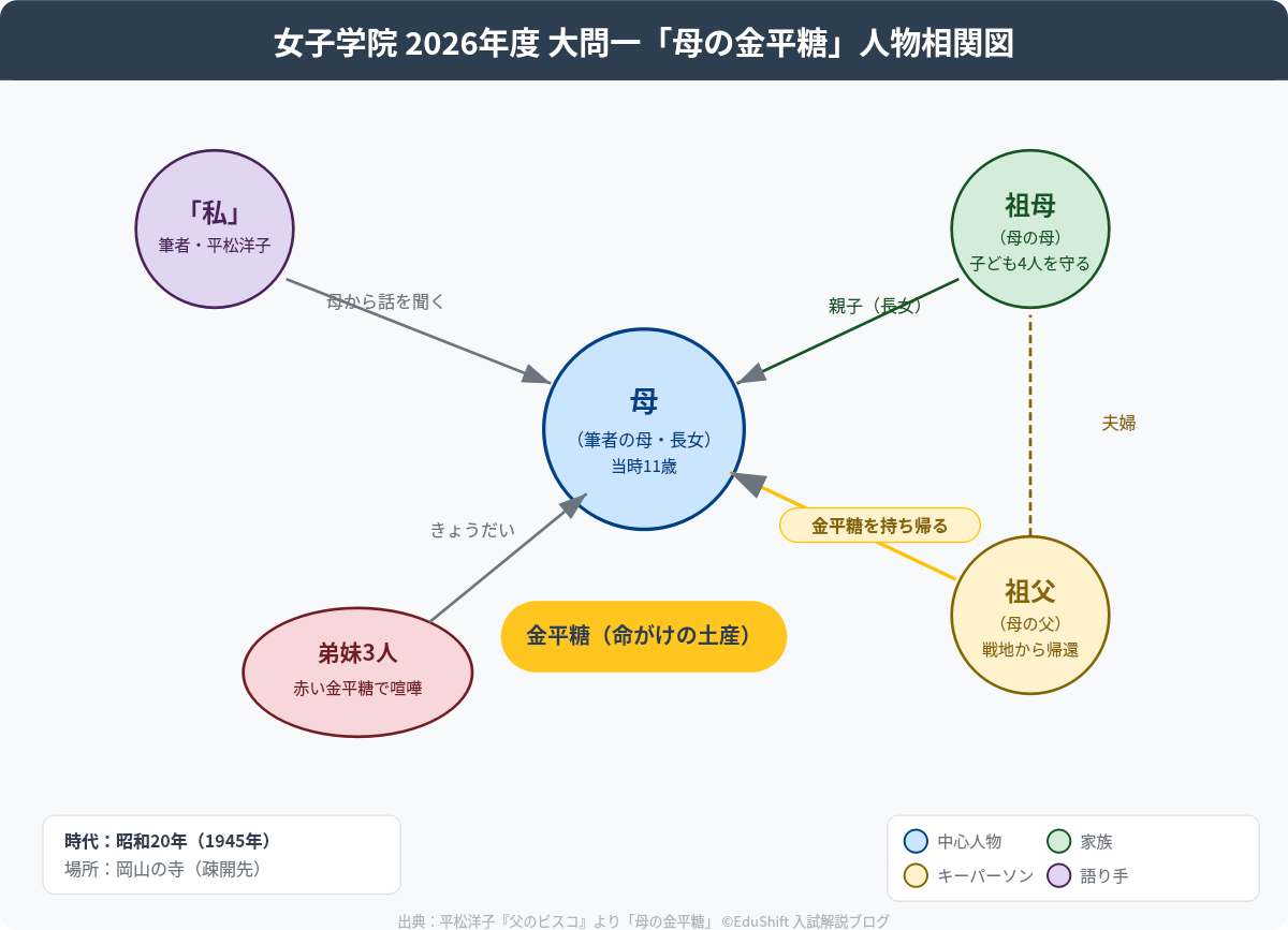 女子学院2026年度 大問一 人物相関図