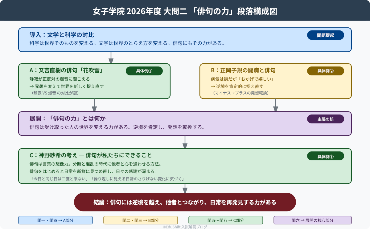 女子学院2026年度 大問二 段落構成図