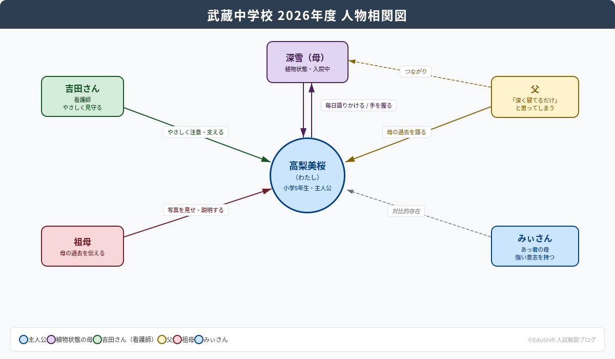 武蔵中学校2026年度 人物相関図