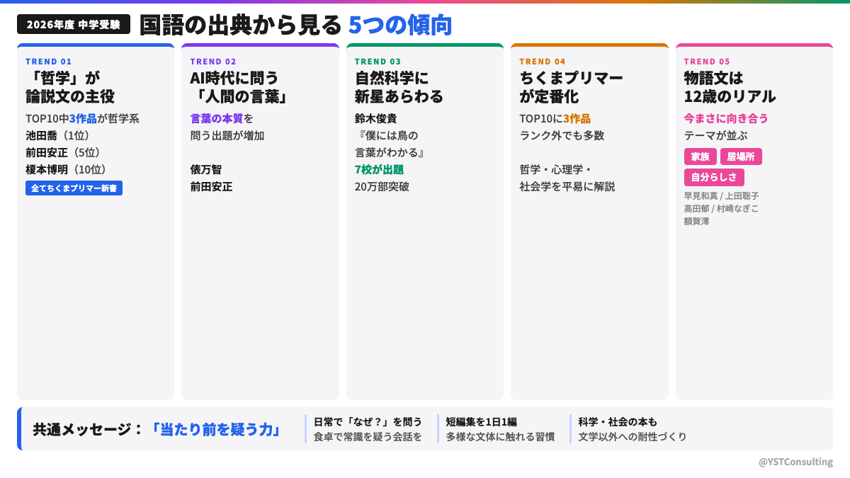 2026年度中学入試 国語出典ベスト10と傾向分析 〜2027年入試に向けて